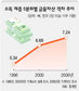 상위 20% 금융자산, 하위 20% 7배넘어