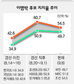 이명박 ‘50%대 지지율’ 계속 갈까