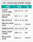 빙상시즌 시작 19일 쇼트트랙 선발전