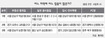 어느 동네 뭐가 많을까