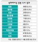 성매매 단속사범 해마다 크게 늘어