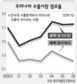 ‘원화강세 속 수출↑’ 세계경제 호조 덕분