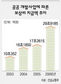 지난해 개발보상비 30조 ‘사상최대’