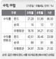 범중국 투자 수익률 87%…내수업종 비중 높여