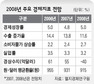 엘지연 “내년 경제성장률 5.0%”