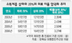 건강보험 진료비 양극화 갈수록 커진다