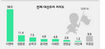 정동영-손학규 0.9%P차 대혼전