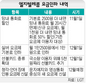 이동전화 ‘망내 통화료’ 할인 경쟁