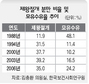제왕절개 줄고 모유수유 늘어