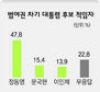 ‘단일후보 적임자’ 48%가 정동영 꼽아