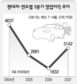 7조원 벽 넘고 ‘씽씽’