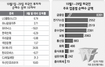 순매수 돌아선 외국인 금융주 많이 샀다