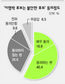 ‘이명박 낙마 불안’ 57%