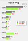 이명박 38.6-이회창 26.3-정동영 16%