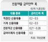 국민은행, 신용대출 금리 6일부터 내린다