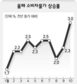 콜금리 동결…5% 수준 당분간 유지될 듯