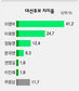 이명박 41.2-이회창 24.7-정동영 12.4%