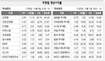 국외악재로 주식형 부진…채권형은 강세