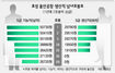 효성 울산공장 남녀 호봉차별‘동일노동’ 여성 임금 60~80%