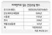 미세먼지로 입는 건강손실 연간 19만4053년