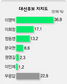 [여론조사] 무응답층 크게 늘었다
