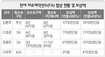 ‘34억원’, 조인성 포수 최고액 ‘포획’… 엘지 잔류