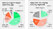 [여론조사] 이명박, 1주일새 고학력층·서울에서 10~7%p 이탈