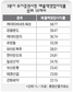 상장기업 3분기 성적 ‘악재 속 선방’