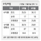 아·태지역 기반시설주 ‘고수익·고위험’ 투자