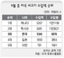 한국, 미 쇠고기 ‘세계 3위’ 수입국