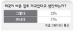 미국인 77% “나라가 잘못된 길로…”