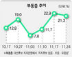 부동층 20%대 여전 줄어들지 않아 ‘눈길’