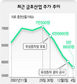 금호산업 유상증자 정보 샜나