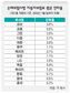 차 보험료 내리지만…무사고자 ‘해당없음’