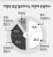 ‘BBK 수사발표 불신’ 55.2% ‘이명박 특검’ 찬성 49.2%