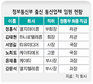 통신사로 옮긴 관료들 ‘주식대박’