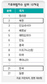 북, 기상이변에 세계 두번째 취약