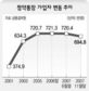 청약통장 ‘700만 시대’ 끝났다