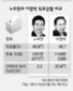 이명박+이회창 63.7%…유권자 ‘우향우’