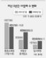 ‘구멍가게’ 하루 6개 문닫고 부동산중개업소 16개 문열고