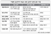 공급 확대·규제 완화 ‘두 축’으로