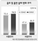 흡연자 2년새 3.9%P 줄어