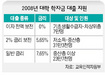 대학생 학비대출 금리 7.56%로 껑충