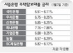 우울한 대출금리…연초부터 줄줄이 인상