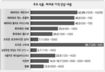 식품값 새해 초부터 급등 한파