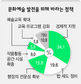 문화예술인 10명 중 4명 “수입 전혀 없다”