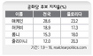 줄리아니 ‘도박’ 성공할까