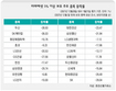 흔들리는 ‘미래에셋’ 하락장 위기 돌파할까