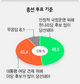 한나라 49.8% 압도적 지지…통합신당 10.7%