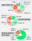 국민 절반 “대운하 반대” “영어강화 찬성”